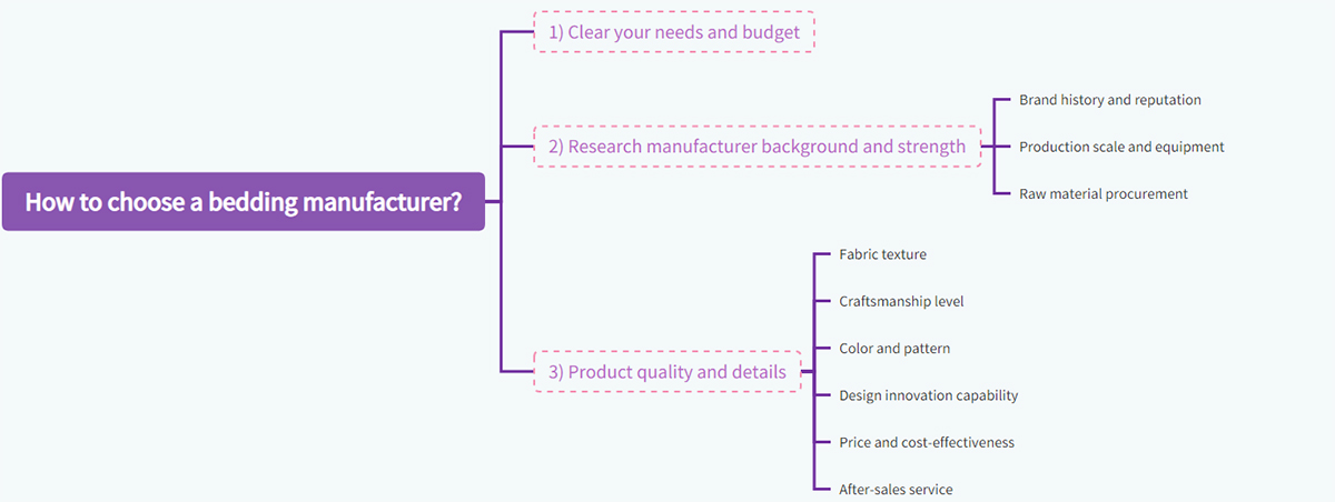 How to choose a bedding manufacturer