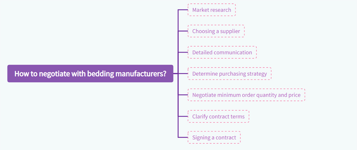 How to negotiate with bedding manufacturers