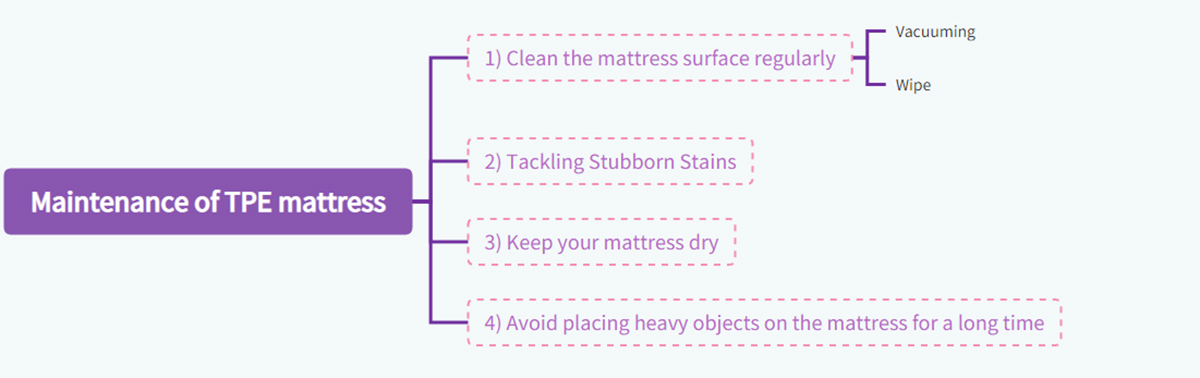 Maintenance of TPE mattress