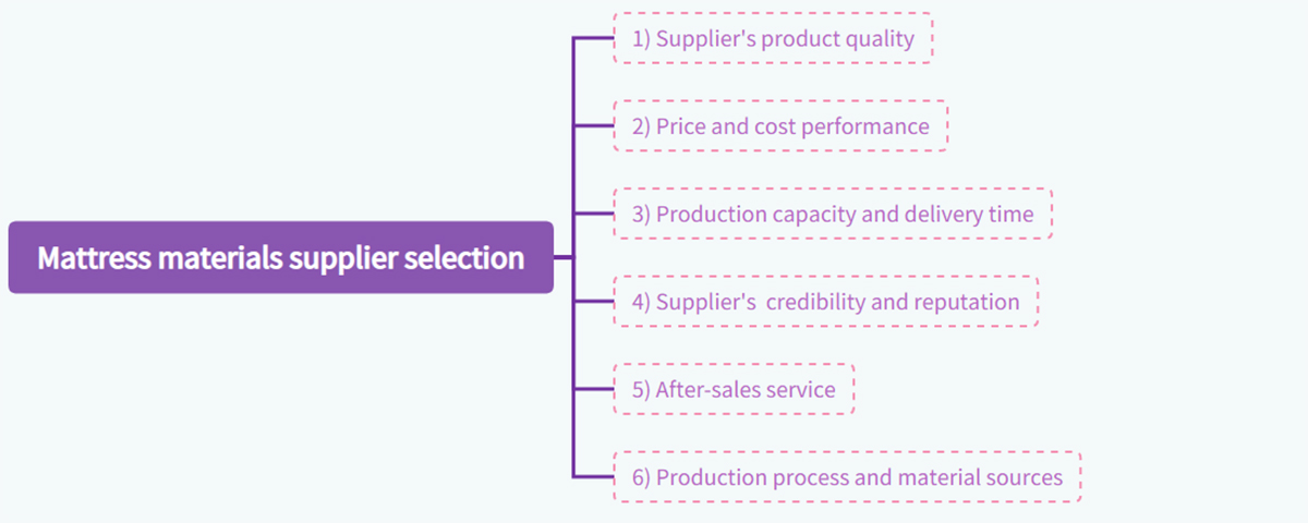 Mattress materials supplier selection